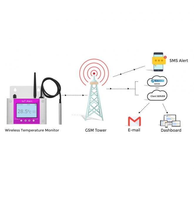 Wireless temperature monitor network
