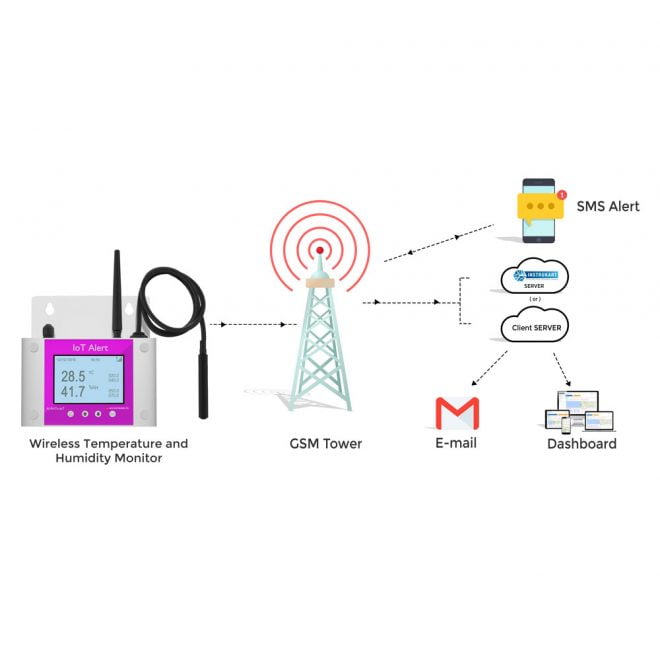 GSM based Temperature and Humidity Alert Monitoring System